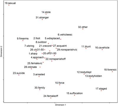 The Action System Model: A Typology of Spanish Homicides